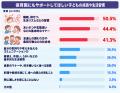 「首都圏における保活と園選びに関する実態調査」 「首都圏における保活と園選びに関する実態調査」