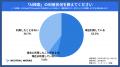 【実態調査】「AI検索」53.3％と半数以上が利用ーー72