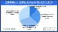 【実態調査】「AI検索」53.3％と半数以上が利用ーー72