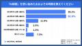 【実態調査】「AI検索」53.3％と半数以上が利用ーー72