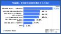 【実態調査】「AI検索」53.3％と半数以上が利用ーー72