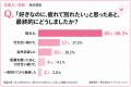 好きだけど疲れて別れた人の約8割が「今は後悔してい