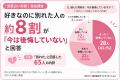 好きだけど疲れて別れた人の約8割が「今は後悔してい