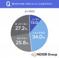 靴の汚れ・臭いが気になったことがある人は47.0%。一 靴の汚れ・臭いが気になったことがある人は47.0%。一