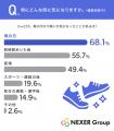 靴の汚れ・臭いが気になったことがある人は47.0%。一 靴の汚れ・臭いが気になったことがある人は47.0%。一