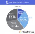 靴の汚れ・臭いが気になったことがある人は47.0%。一 靴の汚れ・臭いが気になったことがある人は47.0%。一