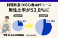 料理教室の初心者向けコース、男性比率が53.8％に