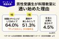 料理教室の初心者向けコース、男性比率が53.8％に