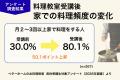 料理教室の初心者向けコース、男性比率が53.8％に