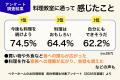 料理教室の初心者向けコース、男性比率が53.8％に