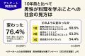 料理教室の初心者向けコース、男性比率が53.8％に