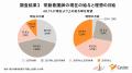 沖縄県の看護師78.6%が転職を視野に――応募の決め手は 沖縄県の看護師78.6%が転職を視野に――応募の決め手は