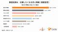 沖縄県の看護師78.6%が転職を視野に――応募の決め手は 沖縄県の看護師78.6%が転職を視野に――応募の決め手は