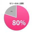 ゼリー×ドリンクでメリハリある自分らしい7日間の美ル ゼリー×ドリンクでメリハリある自分らしい7日間の美ル