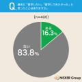 留学断念層の63.1%が「あのとき行けばよかった」と後
