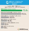留学断念層の63.1%が「あのとき行けばよかった」と後