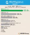 留学断念層の63.1%が「あのとき行けばよかった」と後