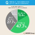 留学断念層の63.1%が「あのとき行けばよかった」と後