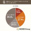 ごまドレッシング派の約6割が「専門メーカー品」に興 ごまドレッシング派の約6割が「専門メーカー品」に興
