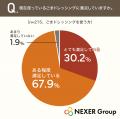 ごまドレッシング派の約6割が「専門メーカー品」に興 ごまドレッシング派の約6割が「専門メーカー品」に興
