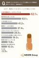 ごまドレッシング派の約6割が「専門メーカー品」に興 ごまドレッシング派の約6割が「専門メーカー品」に興