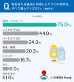 サプリメント継続のカギは飲みやすさ?「(ソフトカプ サプリメント継続のカギは飲みやすさ?「(ソフトカプ