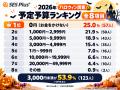 【ハロウィン2026】土曜開催で6割が楽しむ意欲アップ 【ハロウィン2026】土曜開催で6割が楽しむ意欲アップ