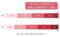 【最新レポート】グループランチ予約数が4倍に増加！5