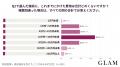 美容医療を受けた40代女性の80.0%が「一番お金をかけ 美容医療を受けた40代女性の80.0%が「一番お金をかけ
