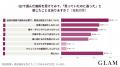 美容医療を受けた40代女性の80.0%が「一番お金をかけ 美容医療を受けた40代女性の80.0%が「一番お金をかけ