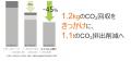 「CO2は愛だ(TM)」資源循環プロジェクトの社会実装開 「CO2は愛だ(TM)」資源循環プロジェクトの社会実装開
