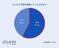 メンタル不調時、約6割の正社員が職場に相談できない