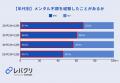 メンタル不調時、約6割の正社員が職場に相談できない