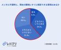 メンタル不調時、約6割の正社員が職場に相談できない
