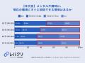 メンタル不調時、約6割の正社員が職場に相談できない