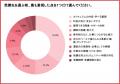 副業スクール受講経験のある女性の61.6%が「仕事につ 副業スクール受講経験のある女性の61.6%が「仕事につ