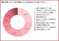 副業スクール受講経験のある女性の61.6%が「仕事につ 副業スクール受講経験のある女性の61.6%が「仕事につ