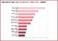 副業スクール受講経験のある女性の61.6%が「仕事につ 副業スクール受講経験のある女性の61.6%が「仕事につ