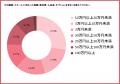 副業スクール受講経験のある女性の61.6%が「仕事につ 副業スクール受講経験のある女性の61.6%が「仕事につ