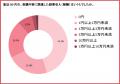 副業スクール受講経験のある女性の61.6%が「仕事につ 副業スクール受講経験のある女性の61.6%が「仕事につ