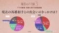 20~50代の女性1000名に聞いた「離婚・再婚に関する調 20~50代の女性1000名に聞いた「離婚・再婚に関する調