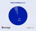 「物流2030年問題」への危機感高まる、7割超が将来の 「物流2030年問題」への危機感高まる、7割超が将来の
