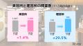 【独自調査】理美容所の開業が回復、理容所の伸びが際 【独自調査】理美容所の開業が回復、理容所の伸びが際