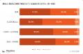 製造業の半数超で委託先への金型無償保管が発生 約2割