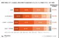 製造業の半数超で委託先への金型無償保管が発生 約2割