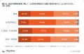 製造業の半数超で委託先への金型無償保管が発生 約2割