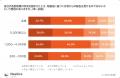 製造業の半数超で委託先への金型無償保管が発生 約2割