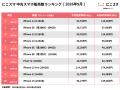 にこスマ|2026年9月中古スマホ販売・買取数ランキン にこスマ|2026年9月中古スマホ販売・買取数ランキン