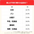 【子育て世帯の値上げ行動調査】値上げで58%がブラン 【子育て世帯の値上げ行動調査】値上げで58%がブラン