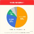 【子育て世帯の値上げ行動調査】値上げで58%がブラン 【子育て世帯の値上げ行動調査】値上げで58%がブラン